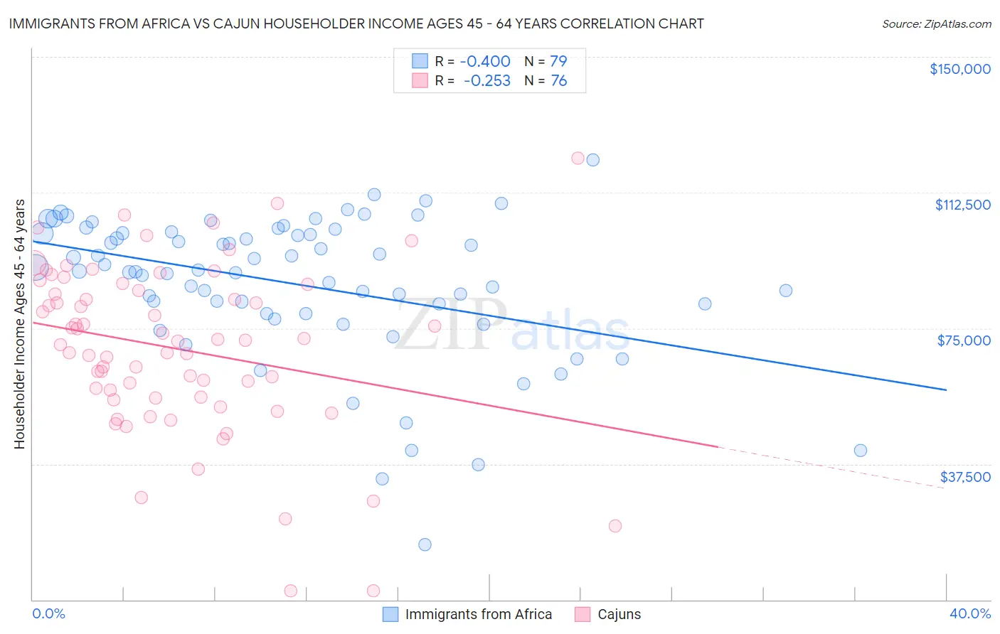 Immigrants from Africa vs Cajun Householder Income Ages 45 - 64 years