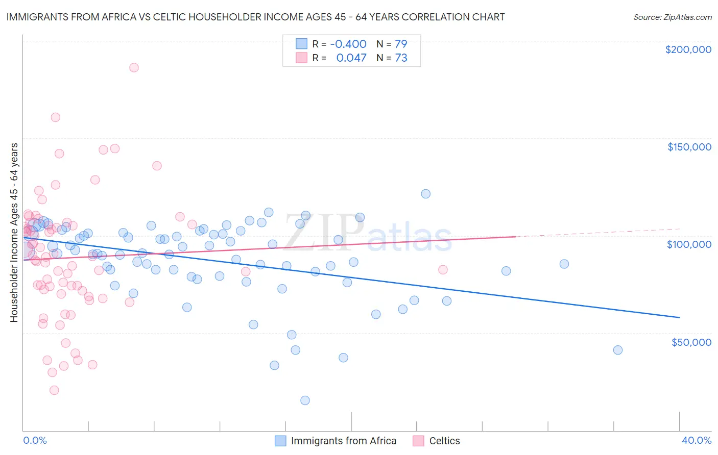 Immigrants from Africa vs Celtic Householder Income Ages 45 - 64 years