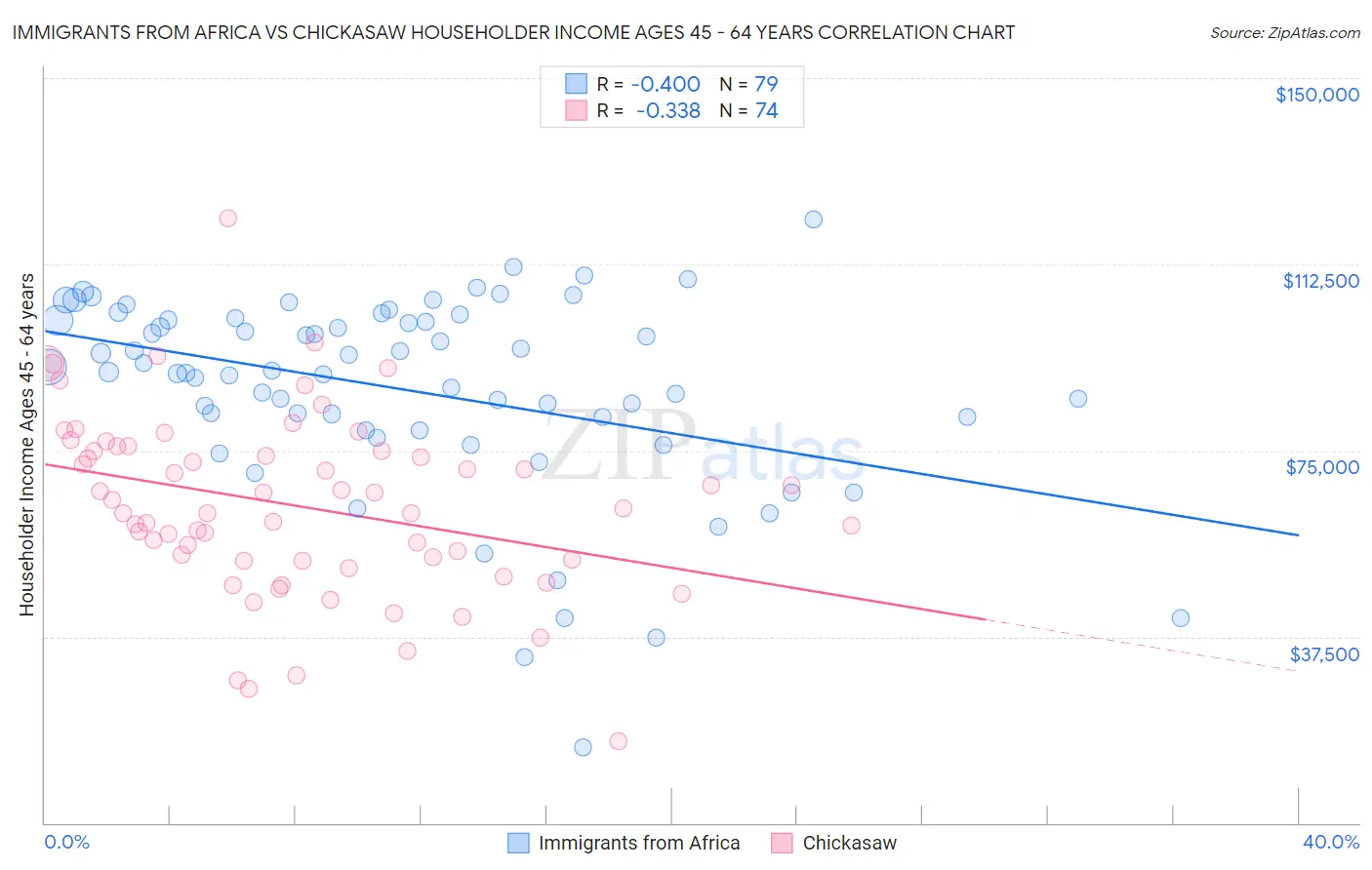 Immigrants from Africa vs Chickasaw Householder Income Ages 45 - 64 years