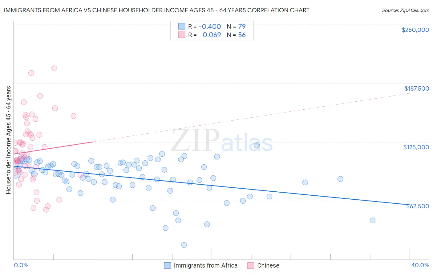 Immigrants from Africa vs Chinese Householder Income Ages 45 - 64 years