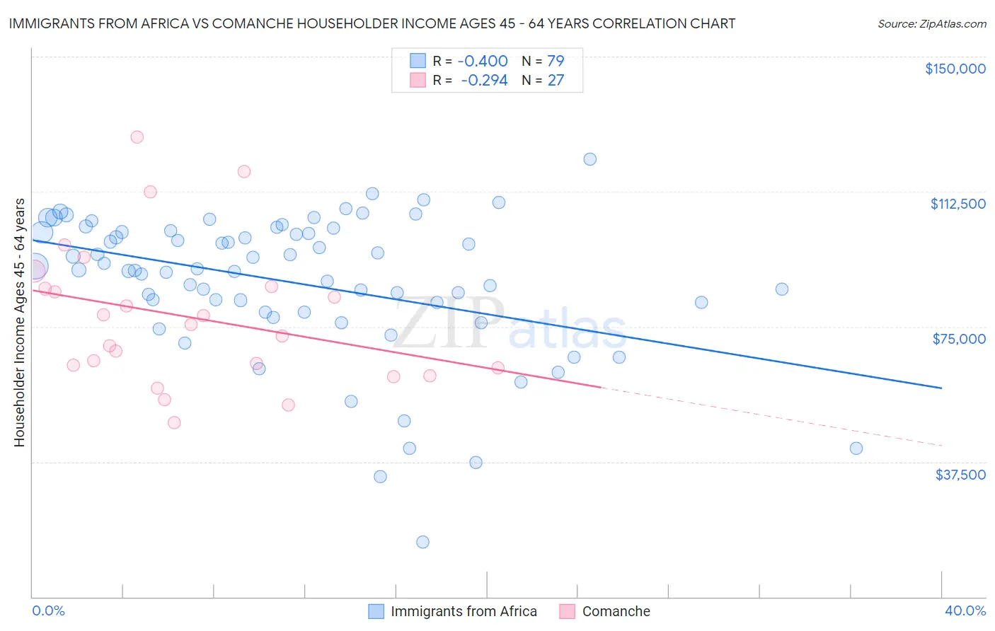 Immigrants from Africa vs Comanche Householder Income Ages 45 - 64 years