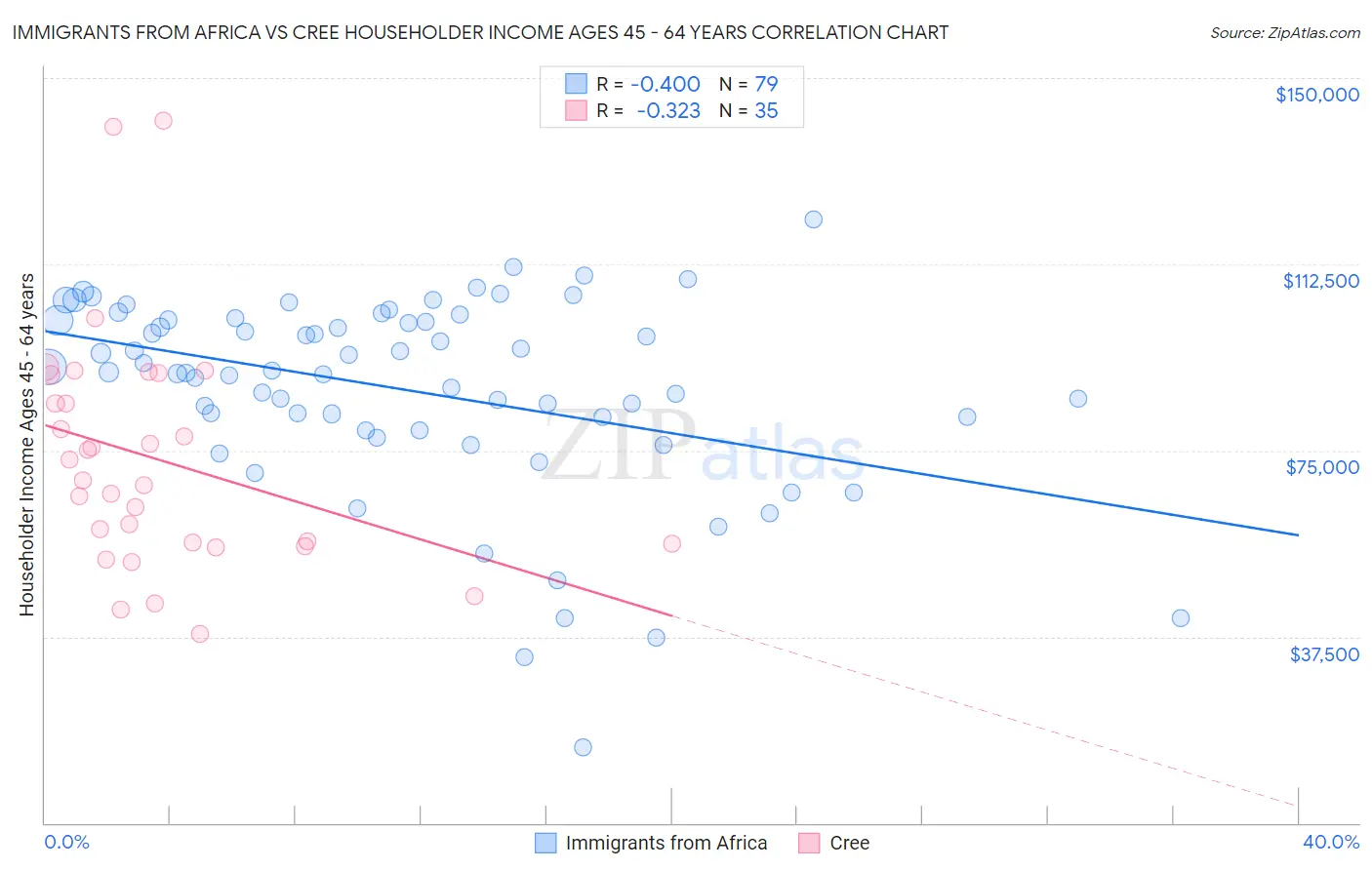 Immigrants from Africa vs Cree Householder Income Ages 45 - 64 years