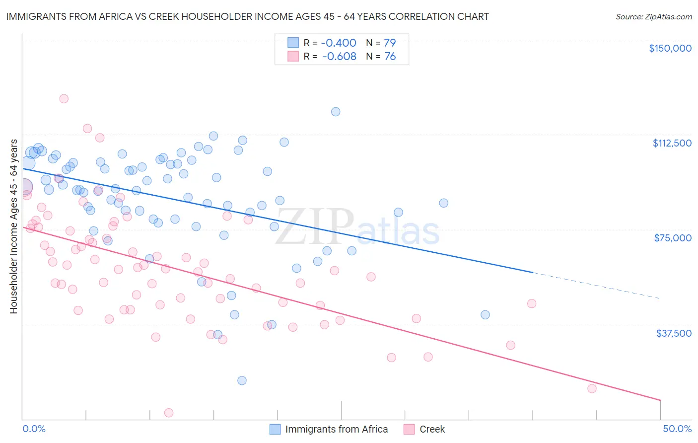 Immigrants from Africa vs Creek Householder Income Ages 45 - 64 years
