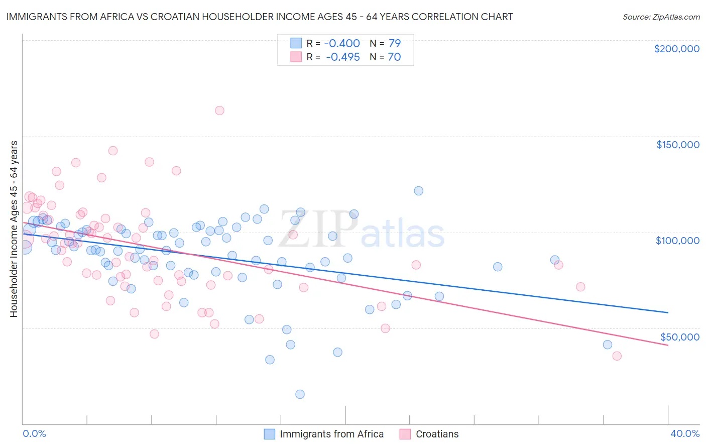 Immigrants from Africa vs Croatian Householder Income Ages 45 - 64 years