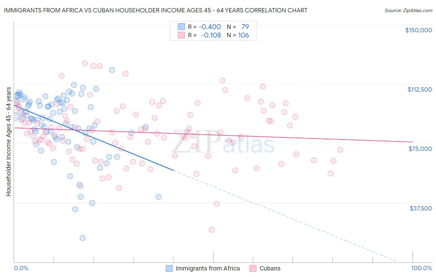 Immigrants from Africa vs Cuban Householder Income Ages 45 - 64 years