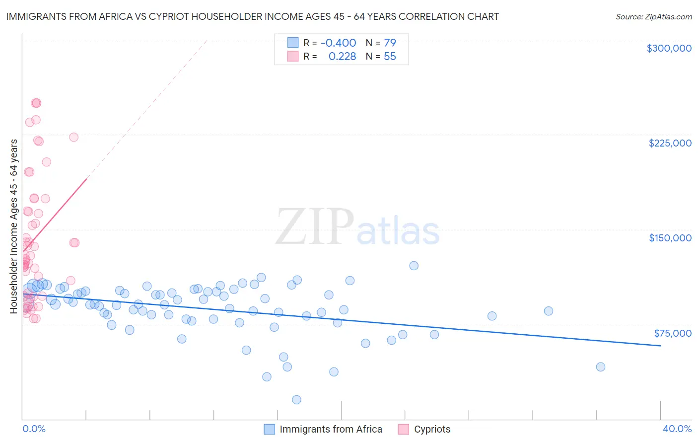Immigrants from Africa vs Cypriot Householder Income Ages 45 - 64 years