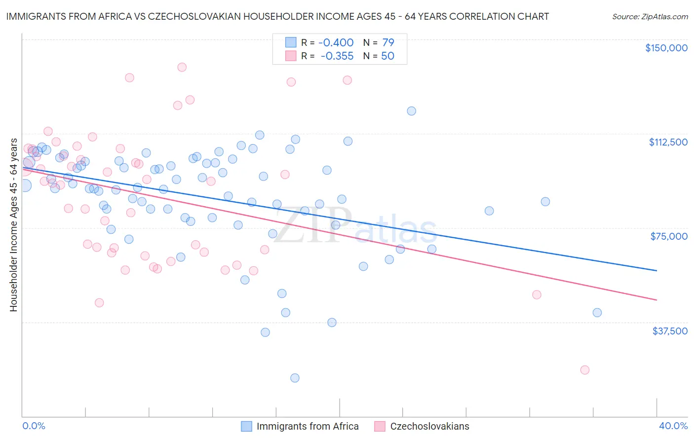 Immigrants from Africa vs Czechoslovakian Householder Income Ages 45 - 64 years