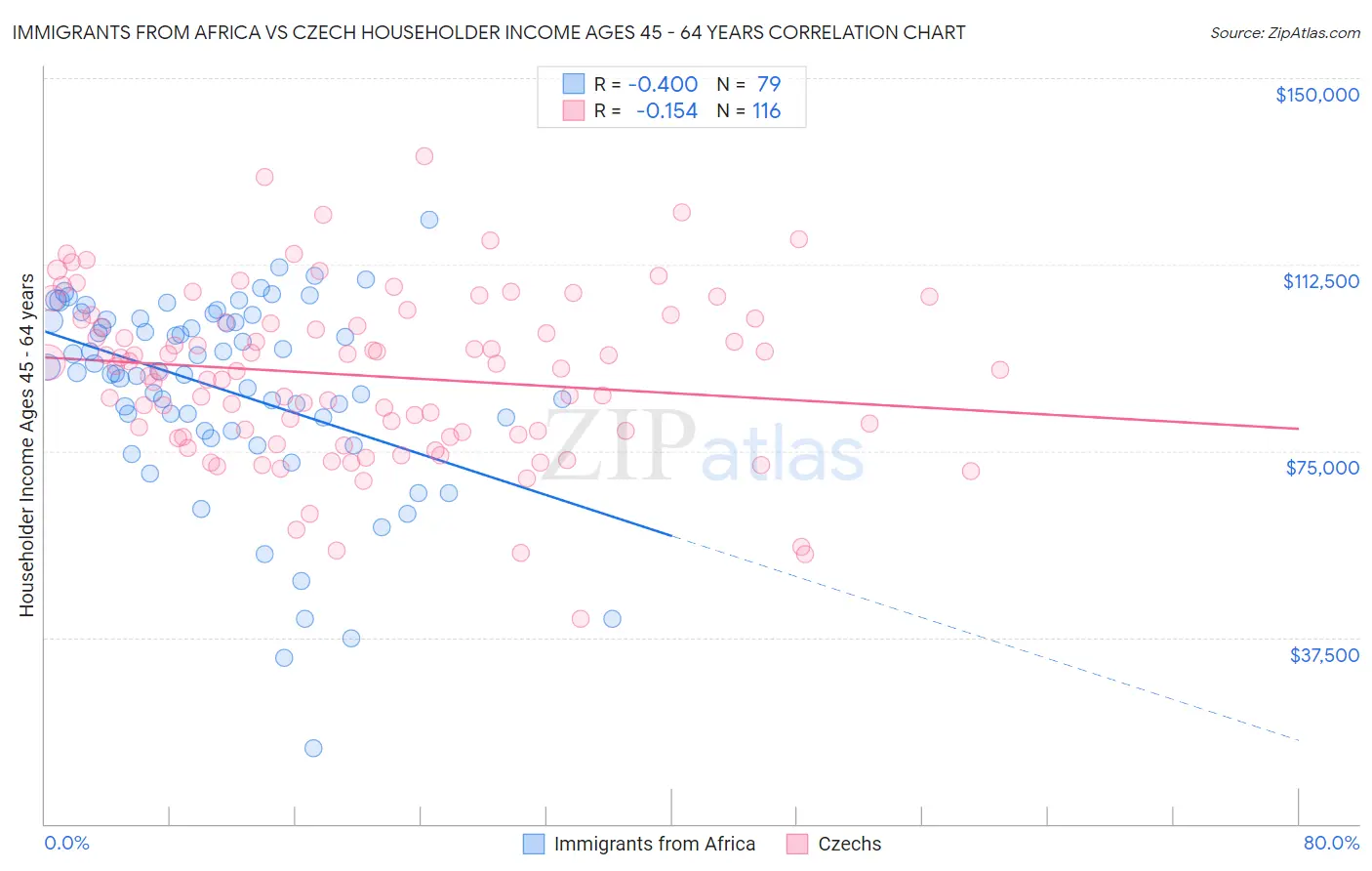 Immigrants from Africa vs Czech Householder Income Ages 45 - 64 years
