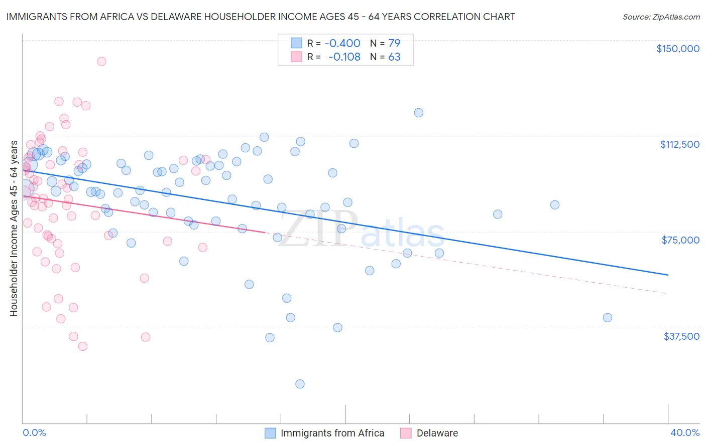 Immigrants from Africa vs Delaware Householder Income Ages 45 - 64 years