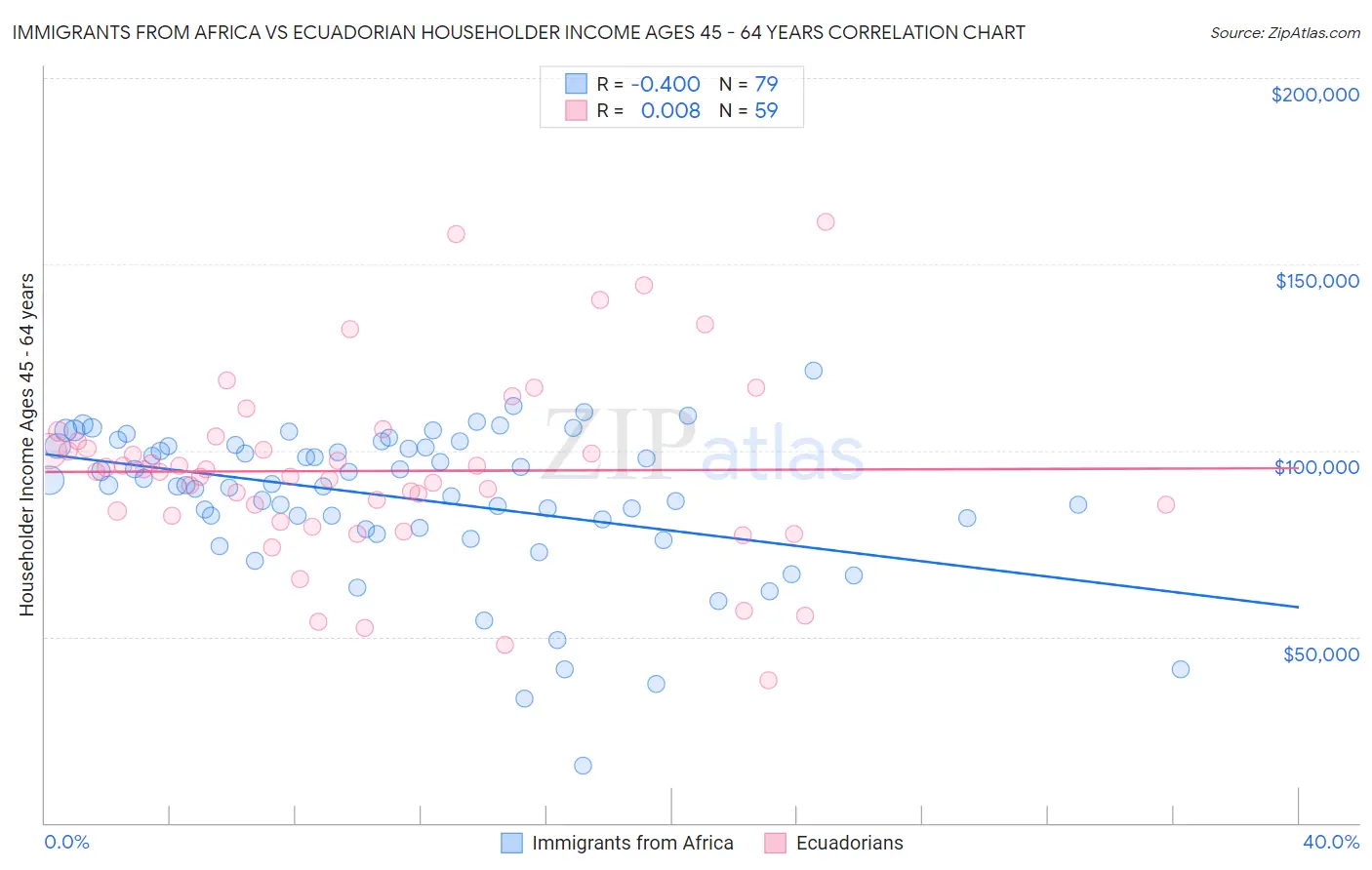 Immigrants from Africa vs Ecuadorian Householder Income Ages 45 - 64 years