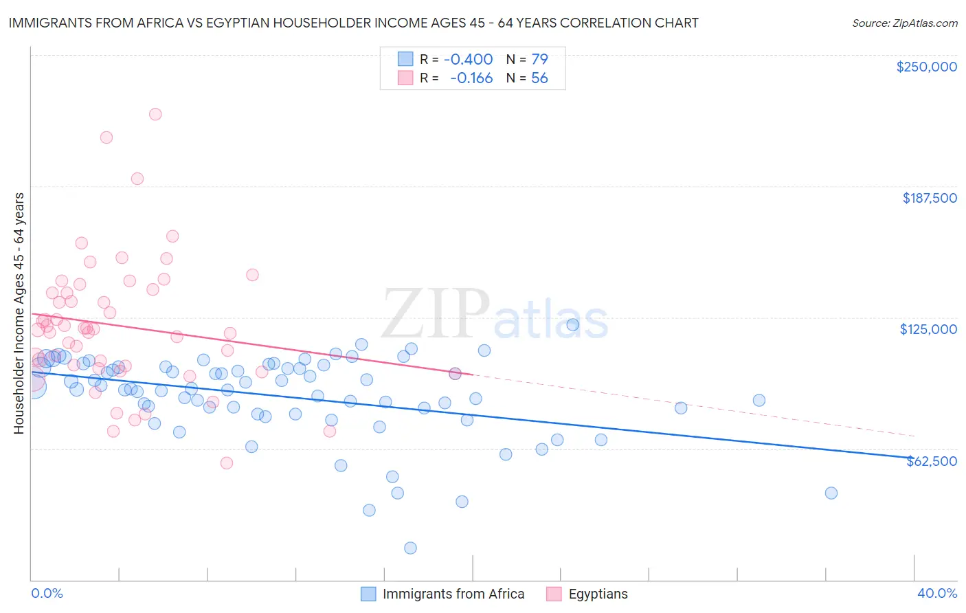 Immigrants from Africa vs Egyptian Householder Income Ages 45 - 64 years