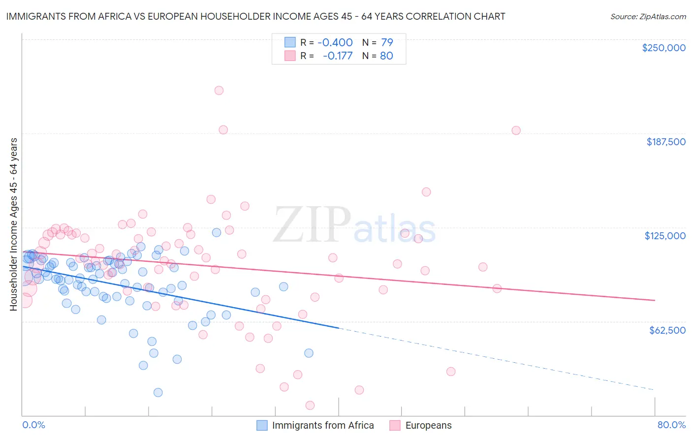 Immigrants from Africa vs European Householder Income Ages 45 - 64 years