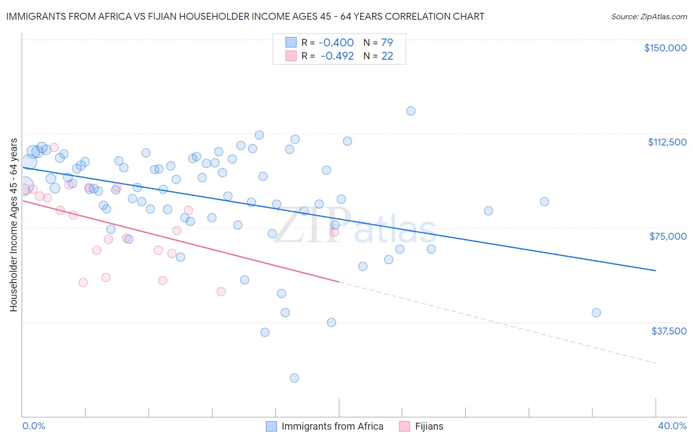 Immigrants from Africa vs Fijian Householder Income Ages 45 - 64 years