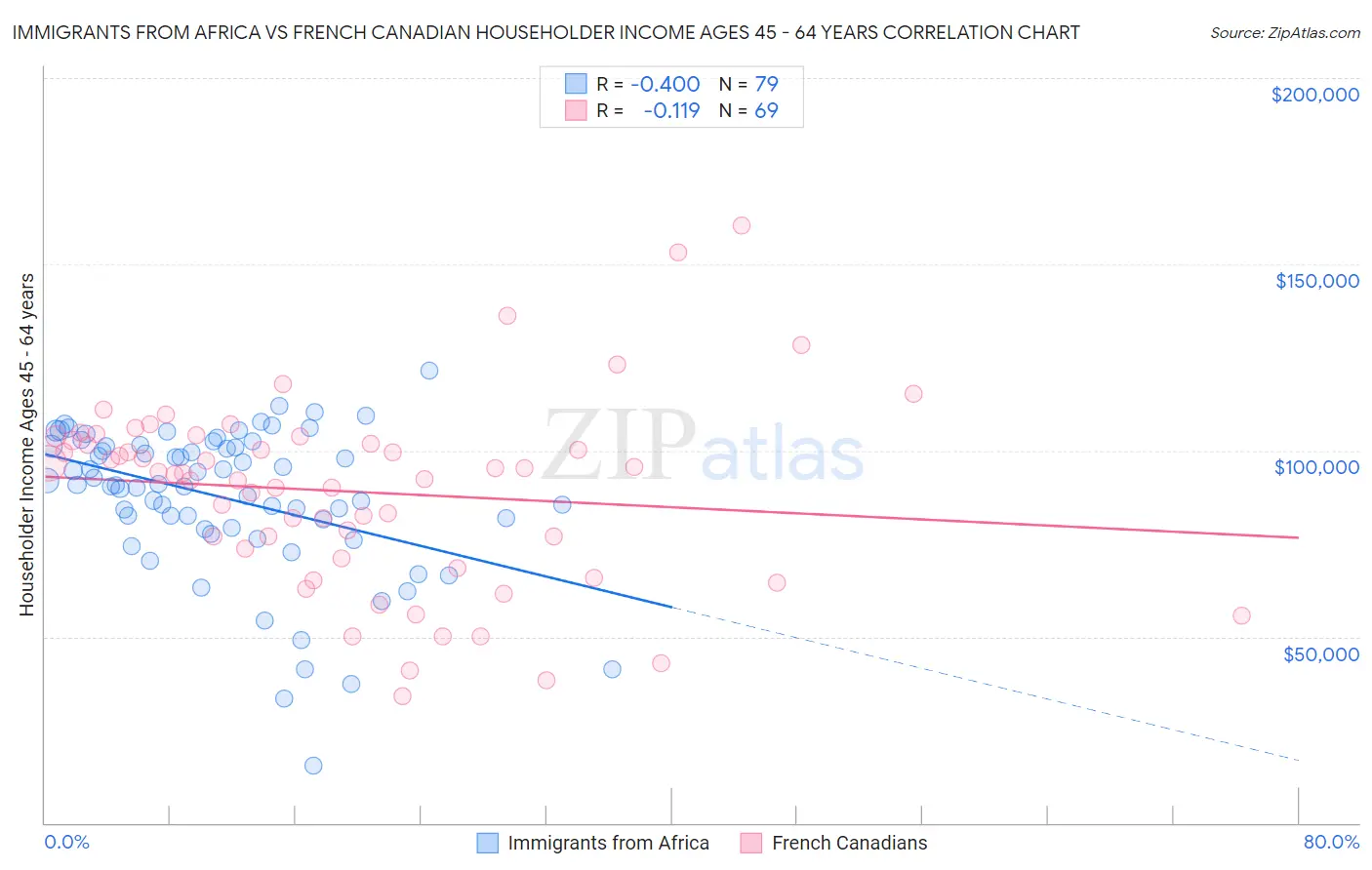 Immigrants from Africa vs French Canadian Householder Income Ages 45 - 64 years