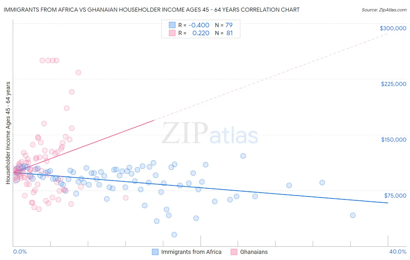 Immigrants from Africa vs Ghanaian Householder Income Ages 45 - 64 years