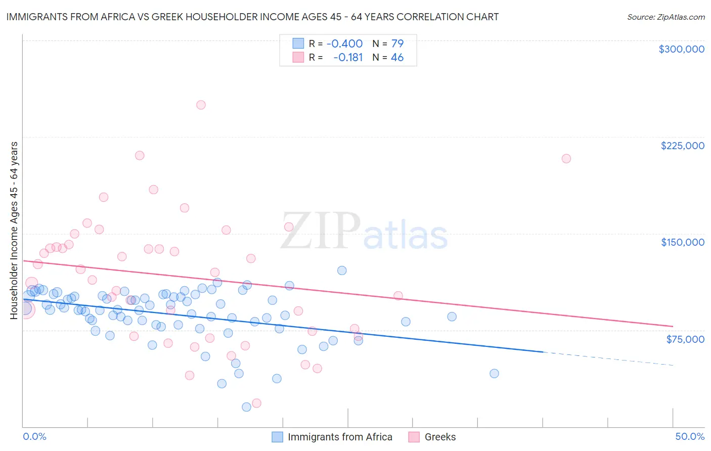 Immigrants from Africa vs Greek Householder Income Ages 45 - 64 years