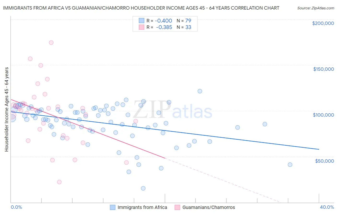Immigrants from Africa vs Guamanian/Chamorro Householder Income Ages 45 - 64 years
