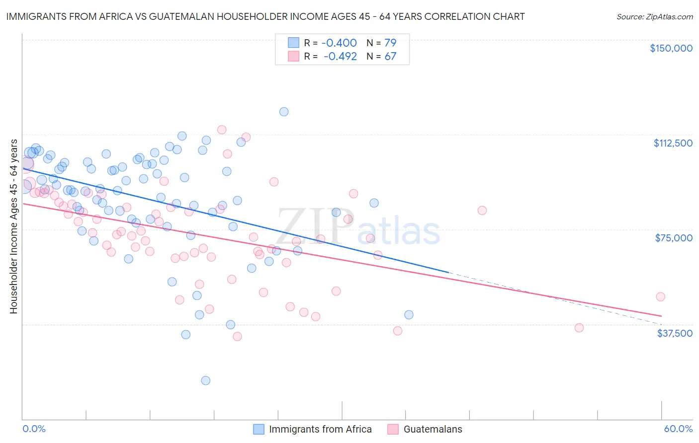 Immigrants from Africa vs Guatemalan Householder Income Ages 45 - 64 years