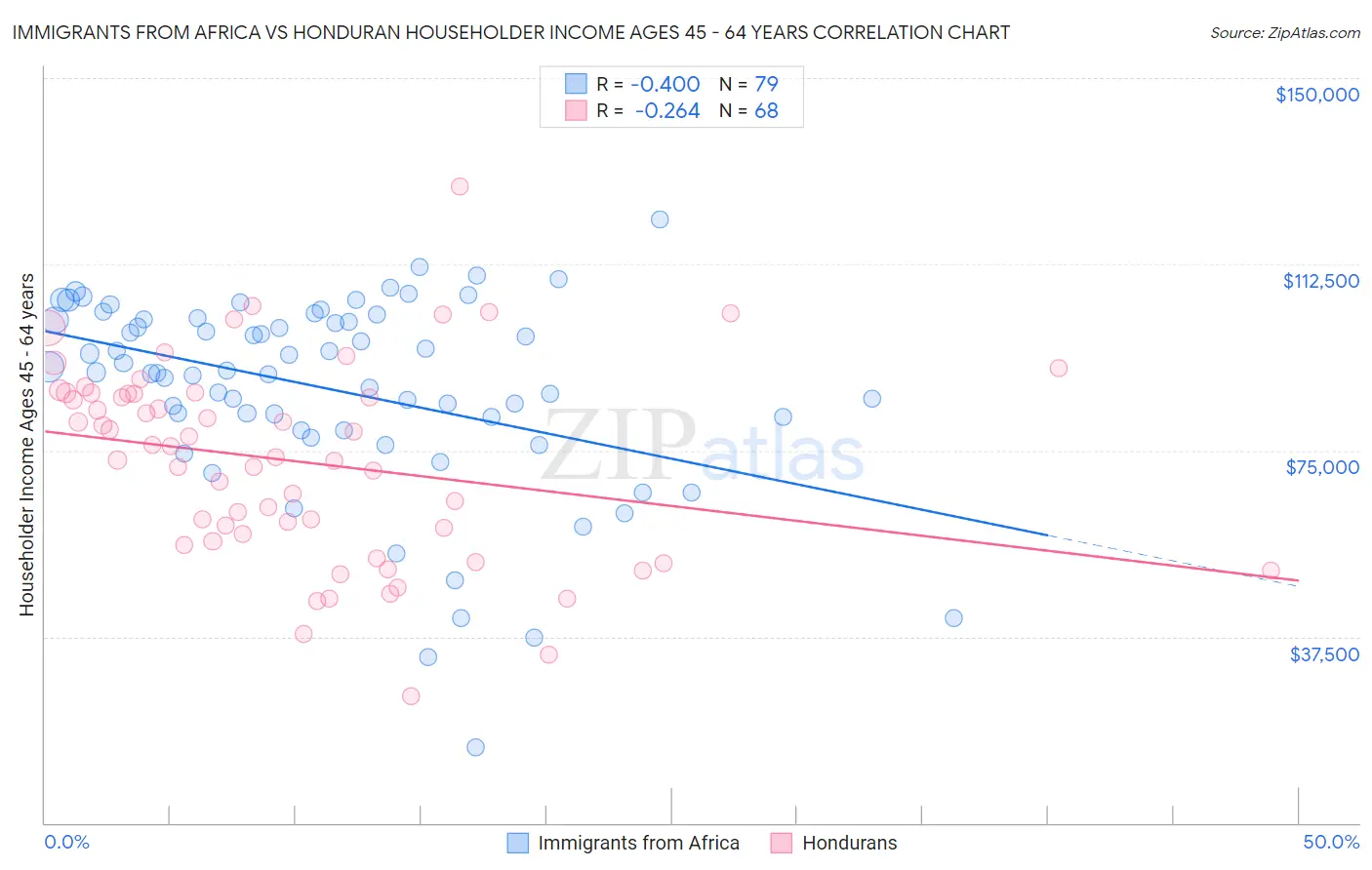 Immigrants from Africa vs Honduran Householder Income Ages 45 - 64 years
