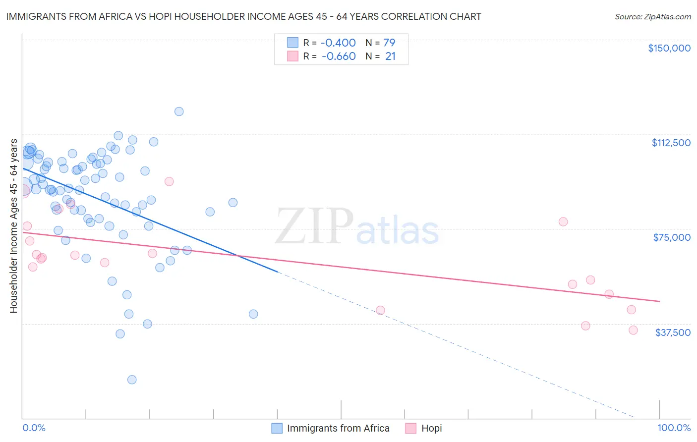 Immigrants from Africa vs Hopi Householder Income Ages 45 - 64 years