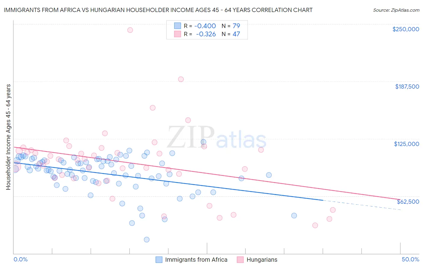Immigrants from Africa vs Hungarian Householder Income Ages 45 - 64 years