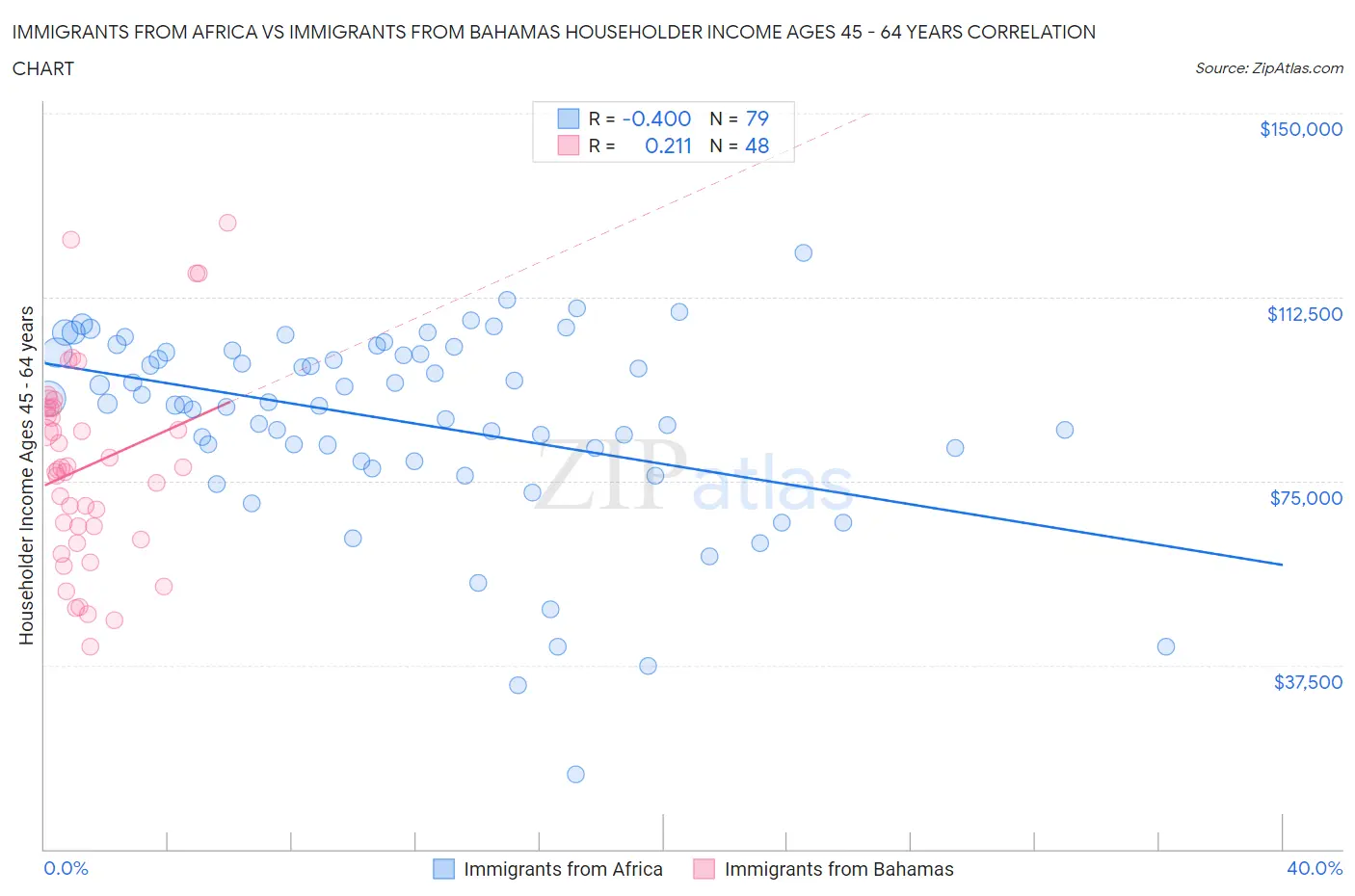 Immigrants from Africa vs Immigrants from Bahamas Householder Income Ages 45 - 64 years