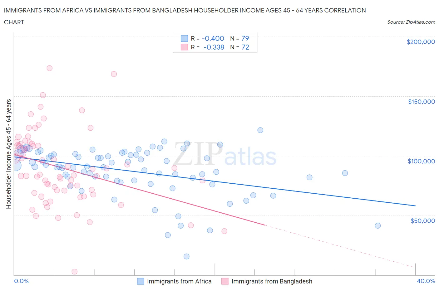 Immigrants from Africa vs Immigrants from Bangladesh Householder Income Ages 45 - 64 years