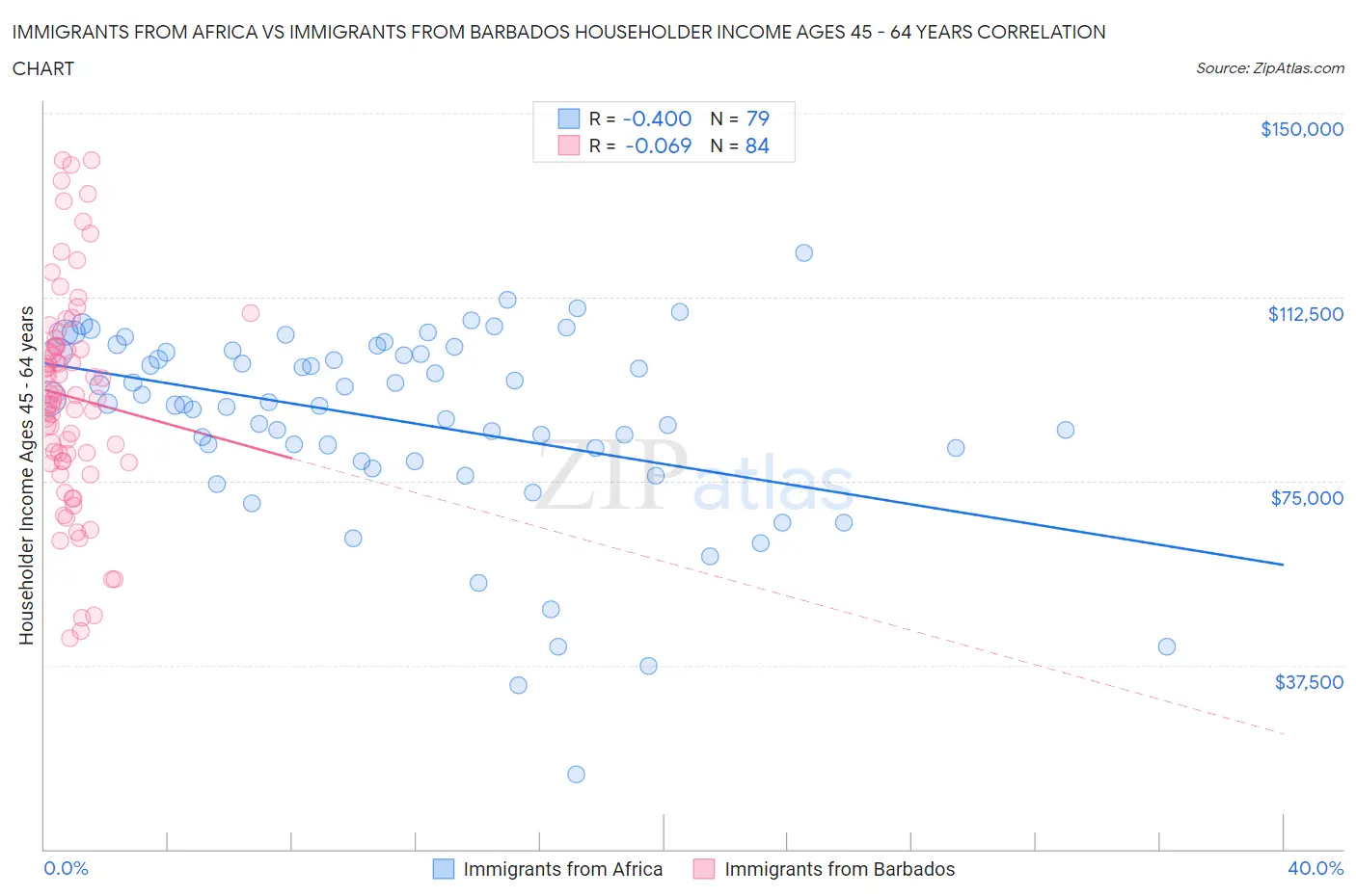Immigrants from Africa vs Immigrants from Barbados Householder Income Ages 45 - 64 years