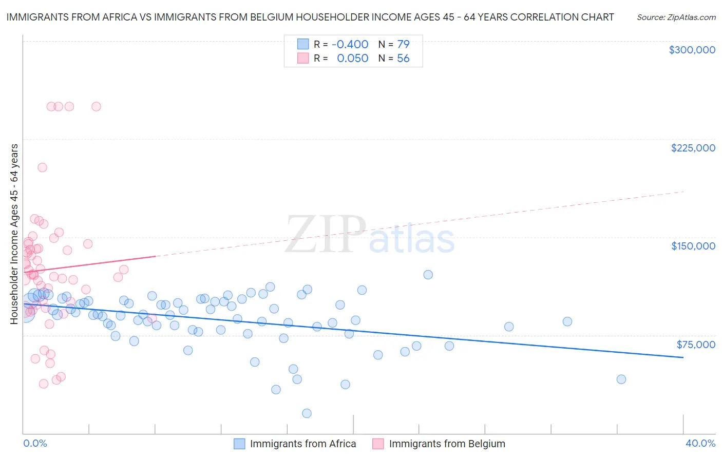 Immigrants from Africa vs Immigrants from Belgium Householder Income Ages 45 - 64 years