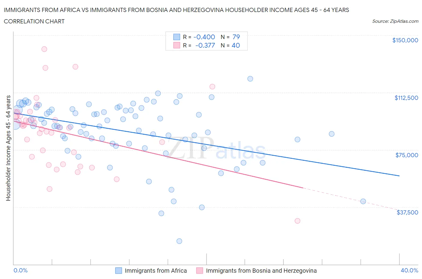 Immigrants from Africa vs Immigrants from Bosnia and Herzegovina Householder Income Ages 45 - 64 years