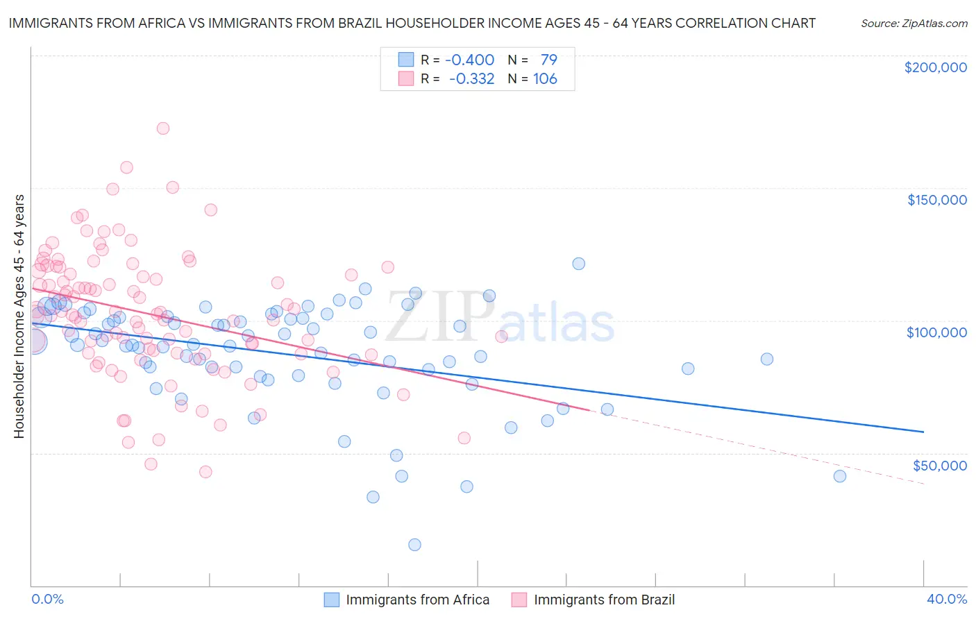 Immigrants from Africa vs Immigrants from Brazil Householder Income Ages 45 - 64 years