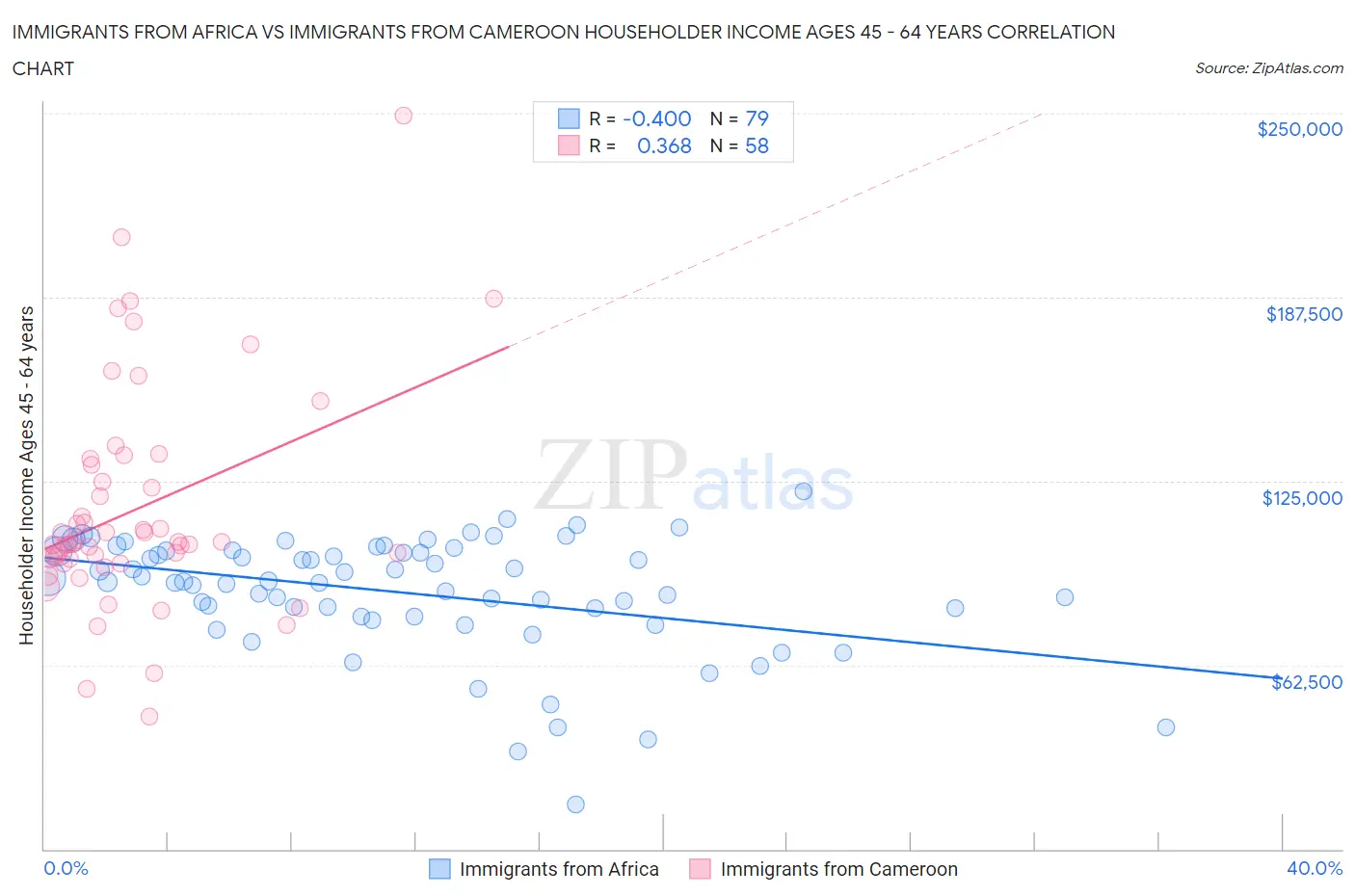 Immigrants from Africa vs Immigrants from Cameroon Householder Income Ages 45 - 64 years