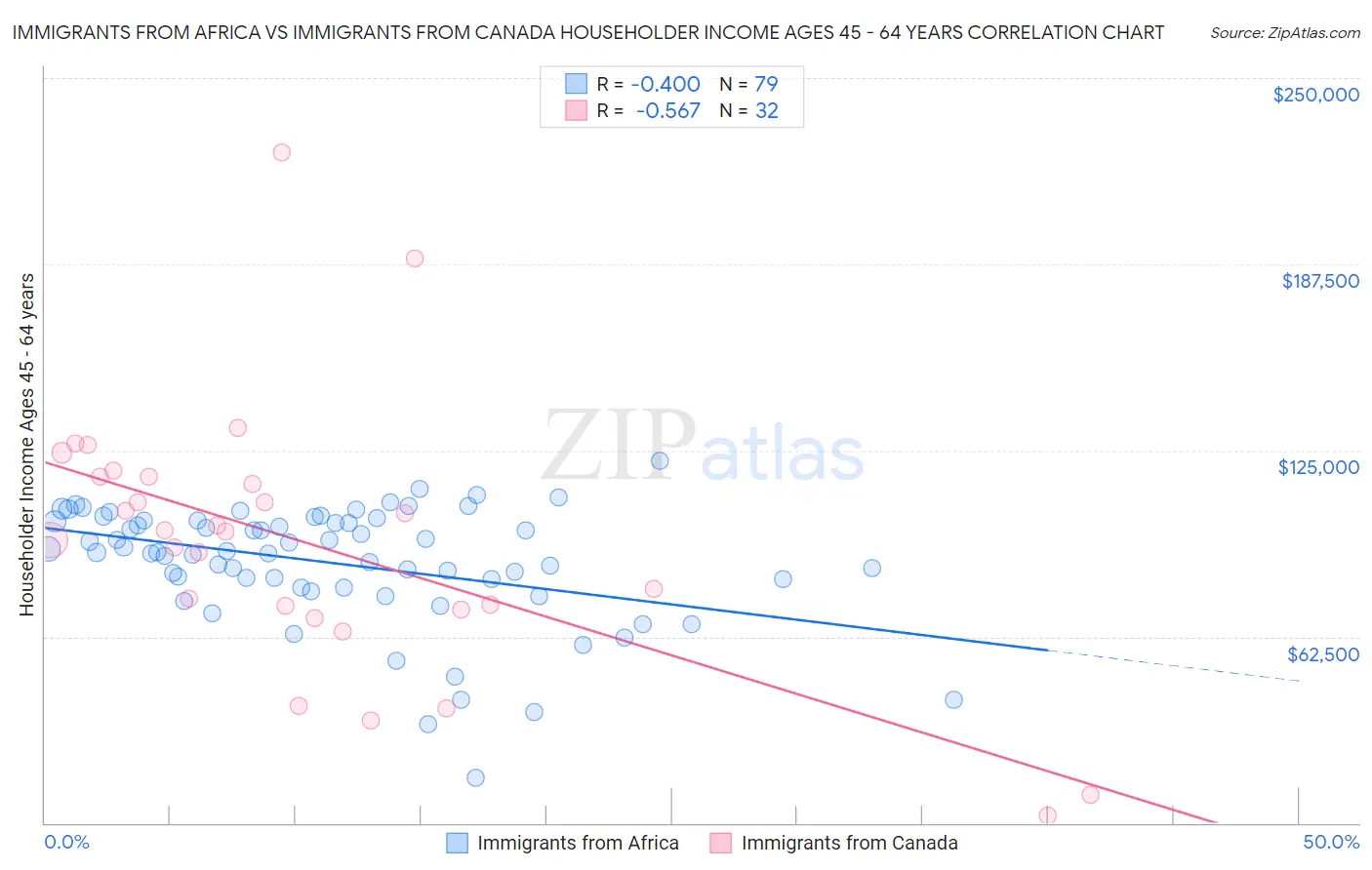 Immigrants from Africa vs Immigrants from Canada Householder Income Ages 45 - 64 years
