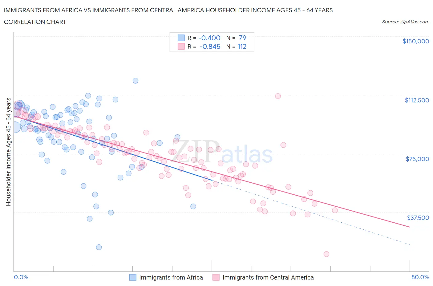 Immigrants from Africa vs Immigrants from Central America Householder Income Ages 45 - 64 years