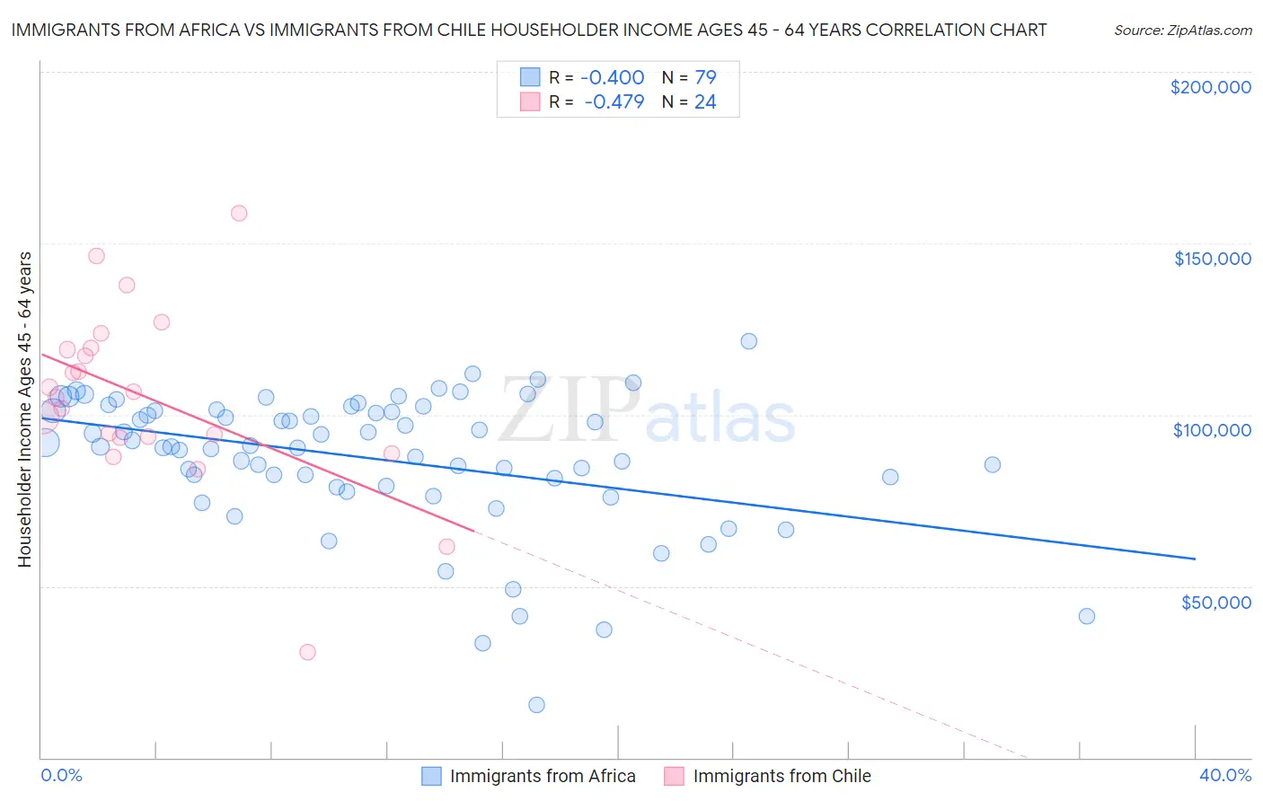 Immigrants from Africa vs Immigrants from Chile Householder Income Ages 45 - 64 years