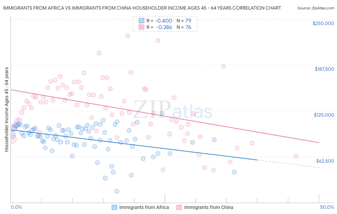 Immigrants from Africa vs Immigrants from China Householder Income Ages 45 - 64 years