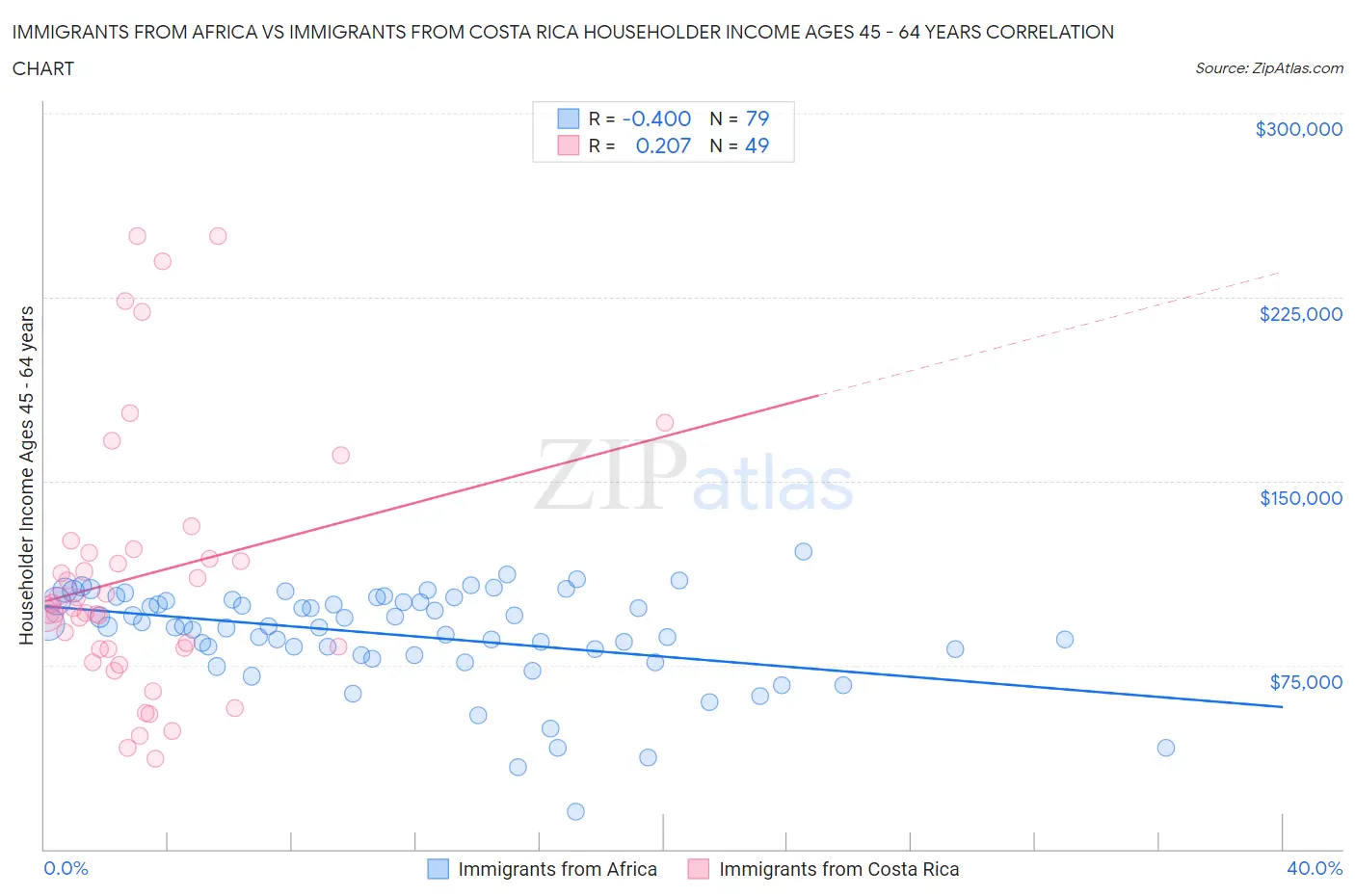 Immigrants from Africa vs Immigrants from Costa Rica Householder Income Ages 45 - 64 years