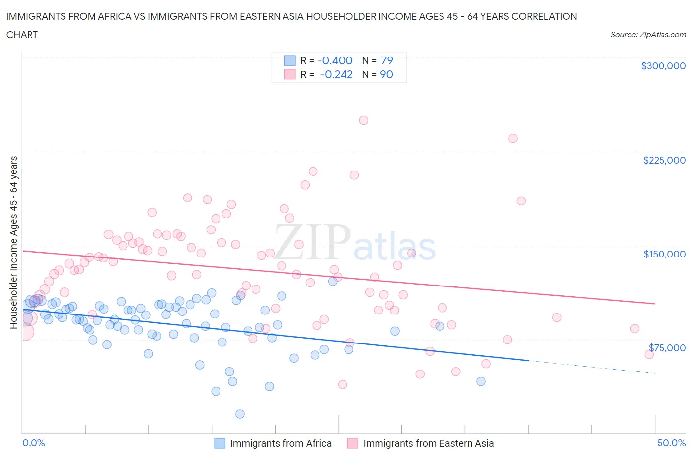 Immigrants from Africa vs Immigrants from Eastern Asia Householder Income Ages 45 - 64 years
