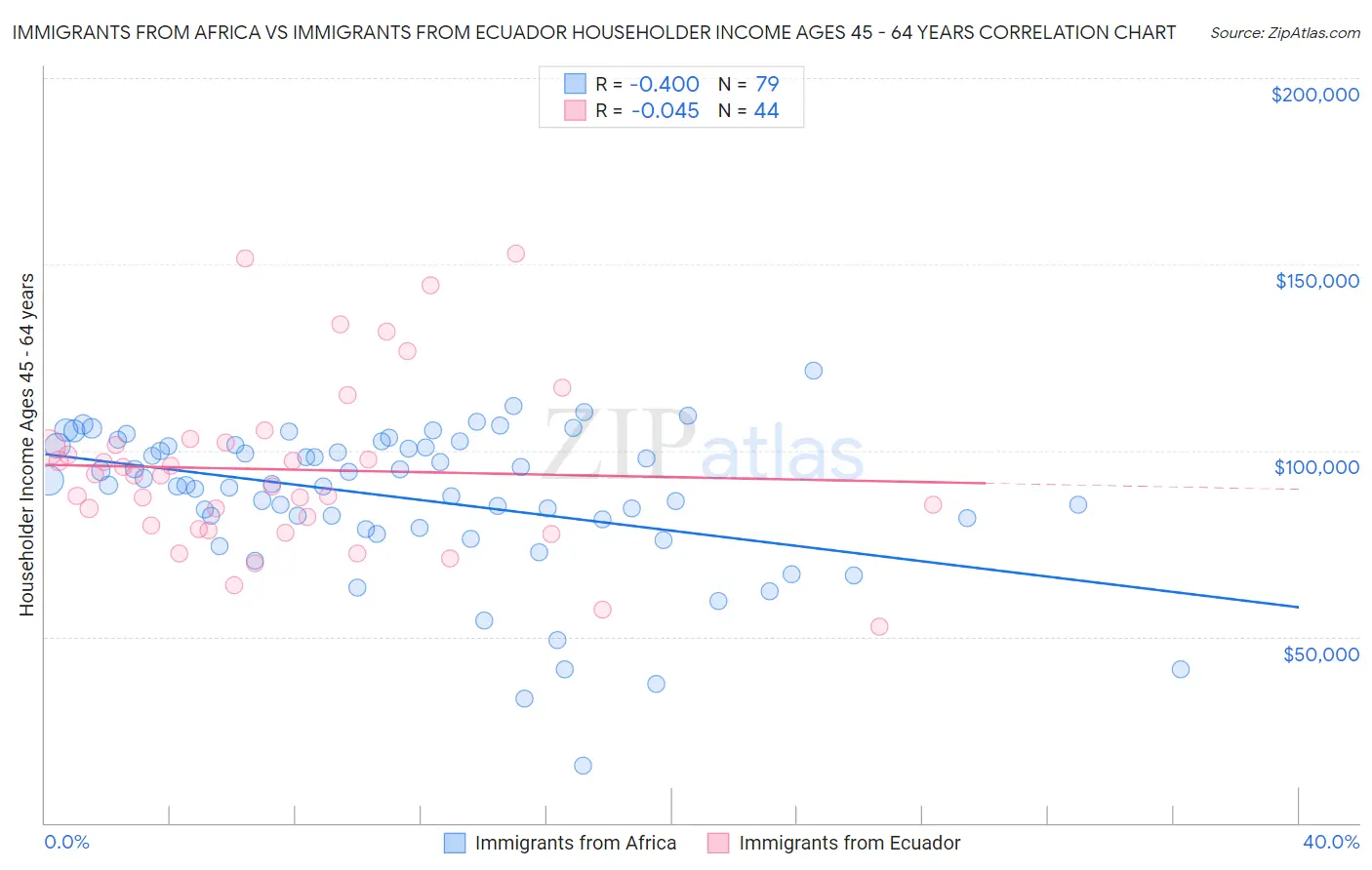 Immigrants from Africa vs Immigrants from Ecuador Householder Income Ages 45 - 64 years
