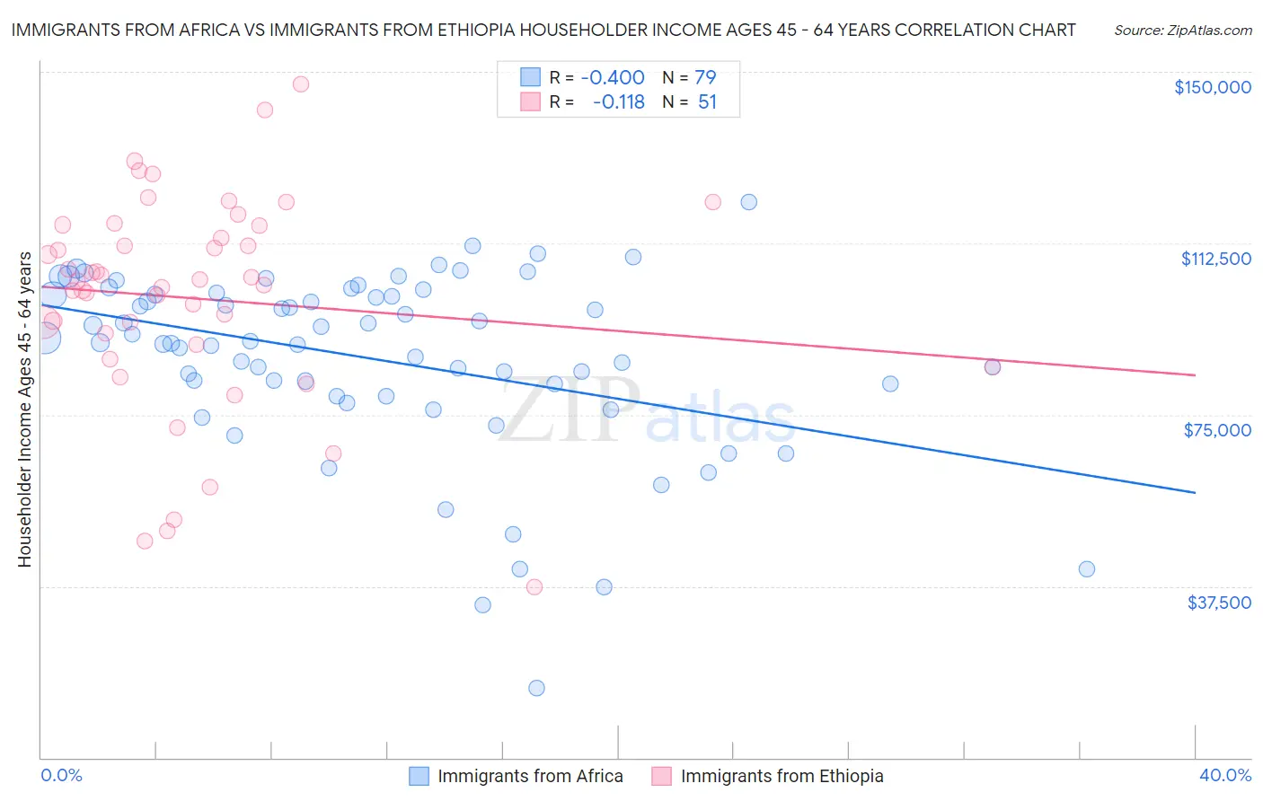 Immigrants from Africa vs Immigrants from Ethiopia Householder Income Ages 45 - 64 years