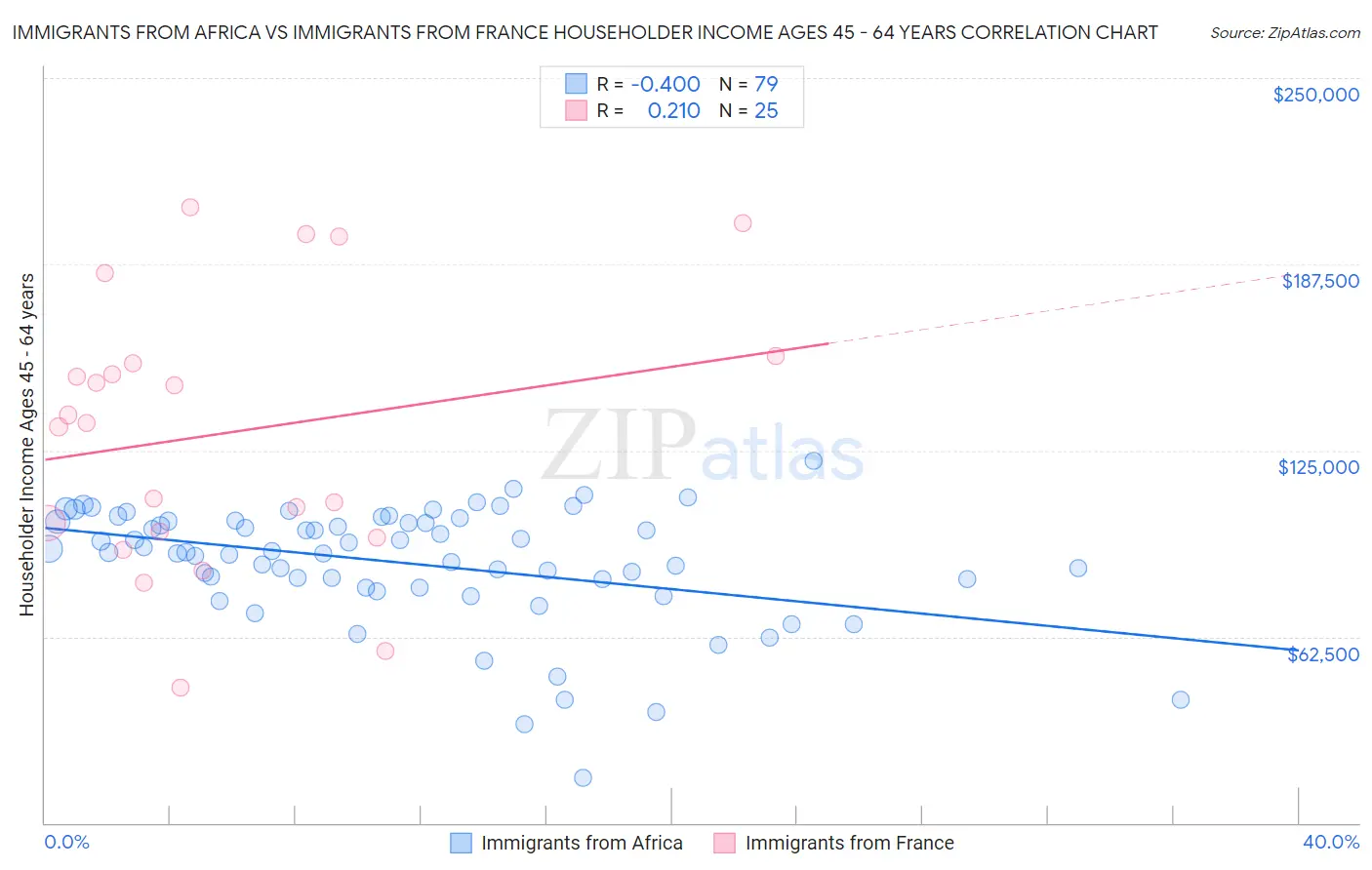 Immigrants from Africa vs Immigrants from France Householder Income Ages 45 - 64 years