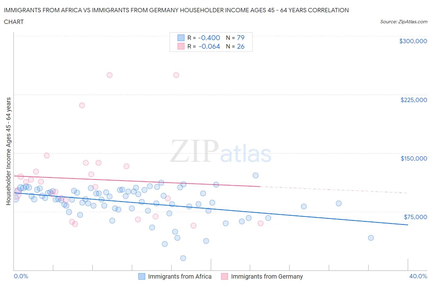 Immigrants from Africa vs Immigrants from Germany Householder Income Ages 45 - 64 years