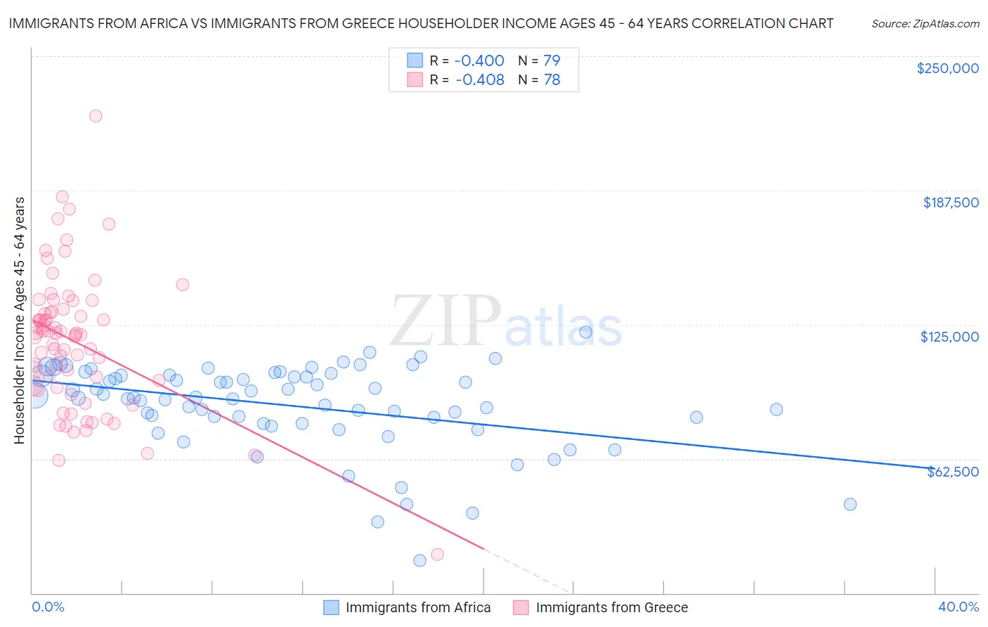 Immigrants from Africa vs Immigrants from Greece Householder Income Ages 45 - 64 years