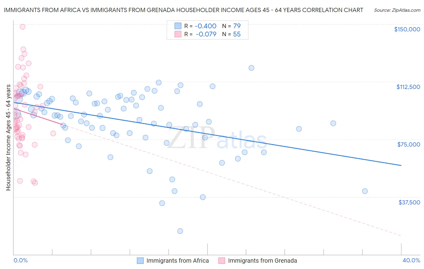 Immigrants from Africa vs Immigrants from Grenada Householder Income Ages 45 - 64 years