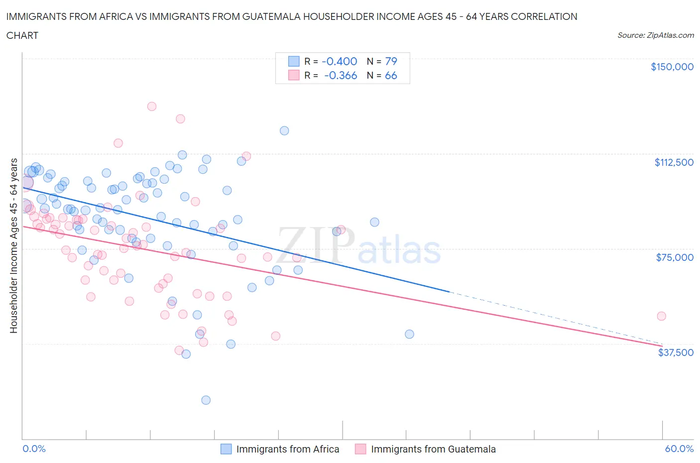 Immigrants from Africa vs Immigrants from Guatemala Householder Income Ages 45 - 64 years