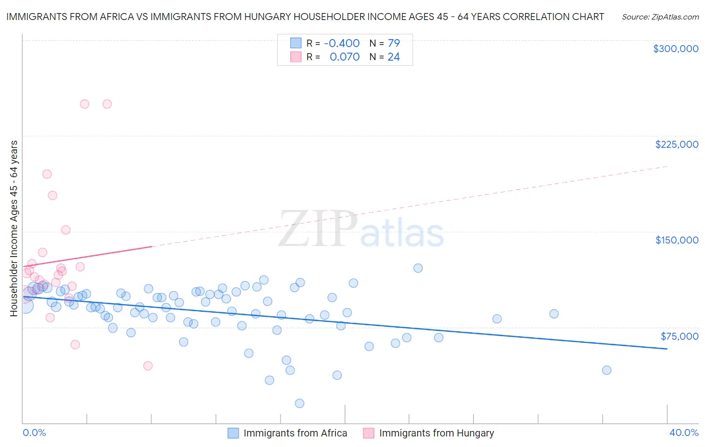 Immigrants from Africa vs Immigrants from Hungary Householder Income Ages 45 - 64 years