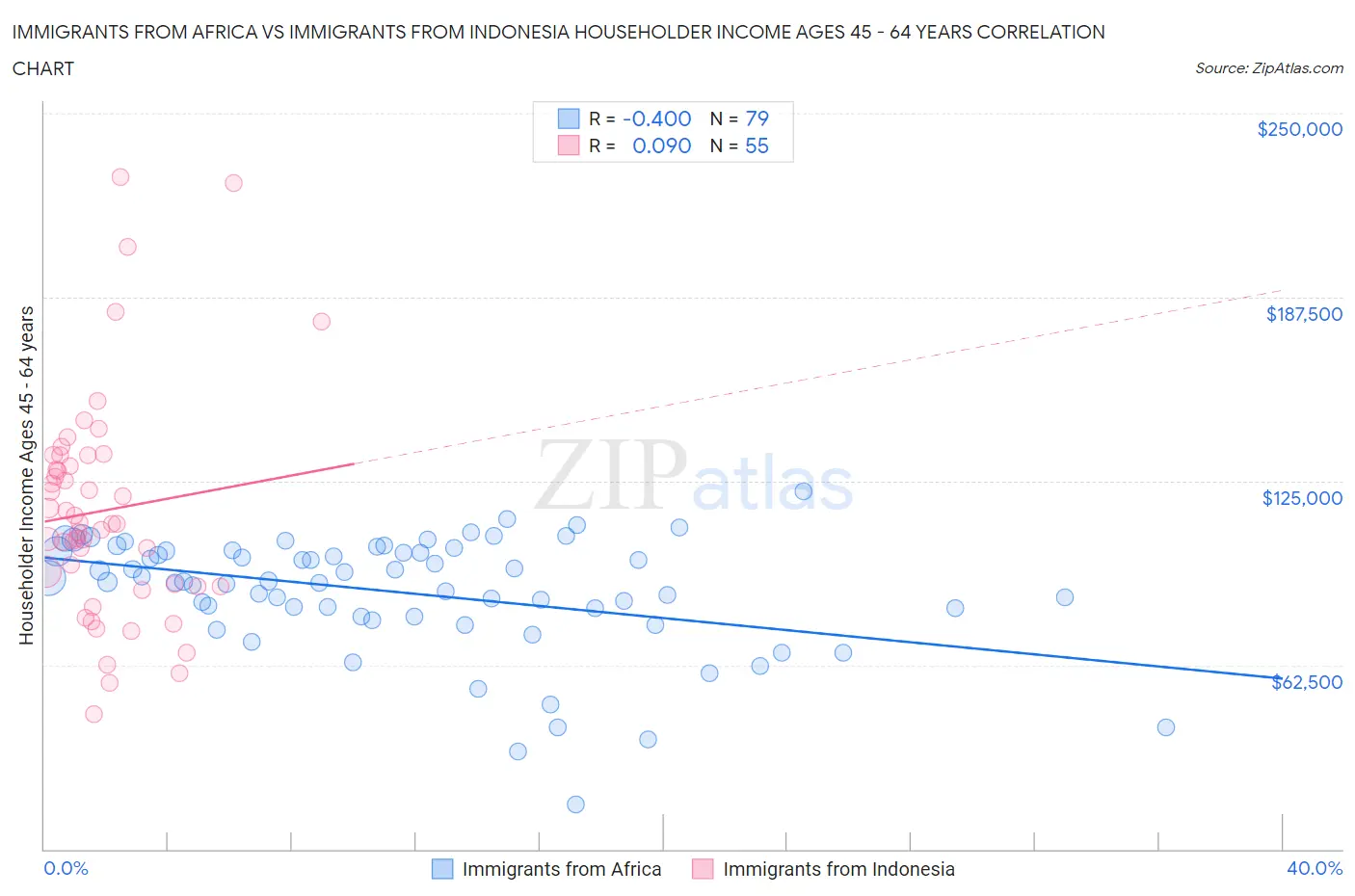 Immigrants from Africa vs Immigrants from Indonesia Householder Income Ages 45 - 64 years