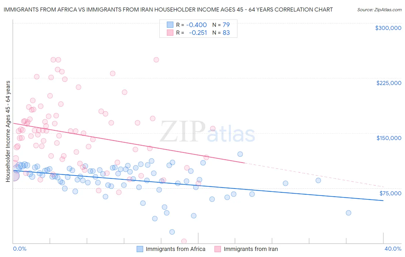 Immigrants from Africa vs Immigrants from Iran Householder Income Ages 45 - 64 years