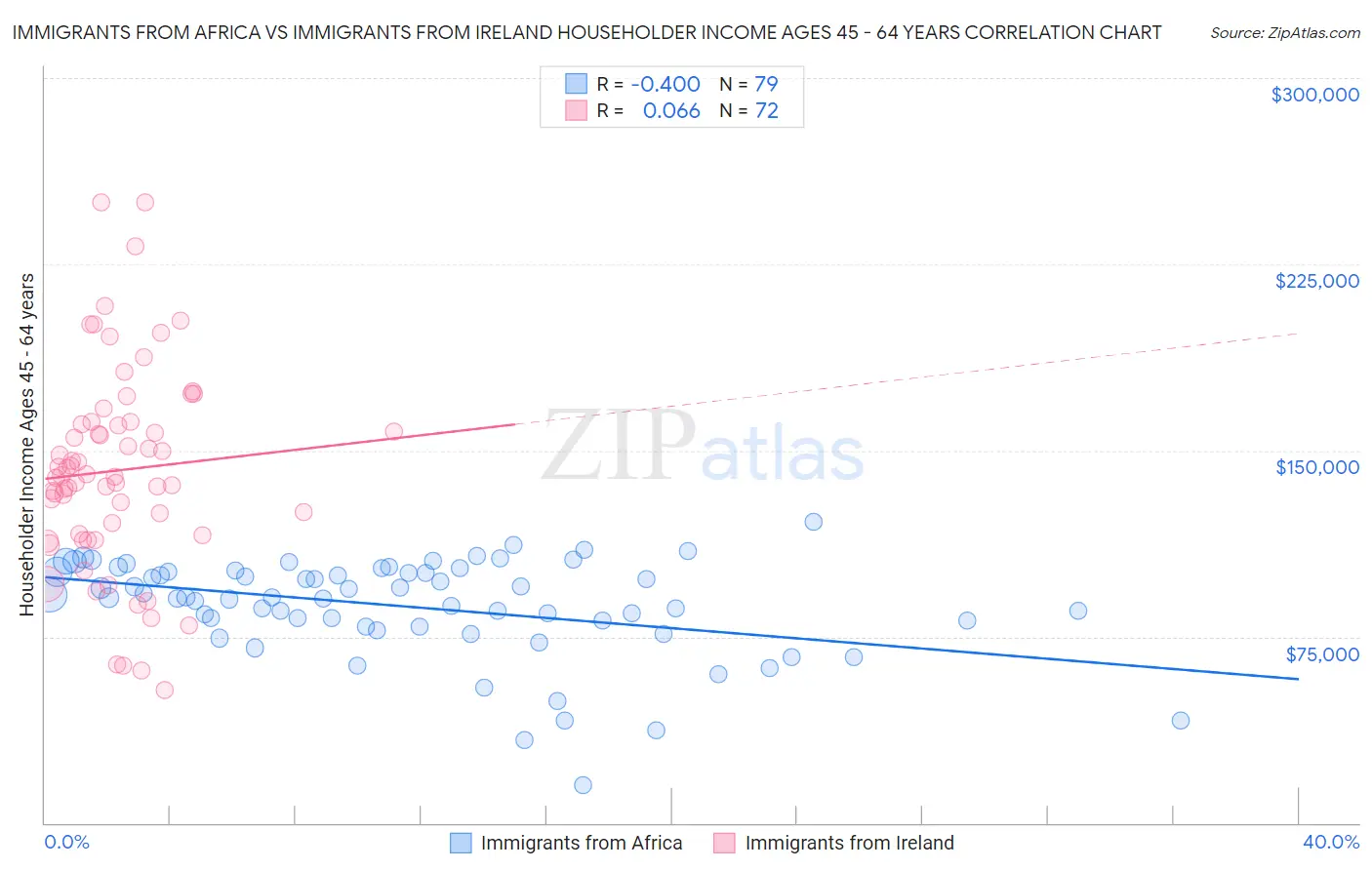 Immigrants from Africa vs Immigrants from Ireland Householder Income Ages 45 - 64 years