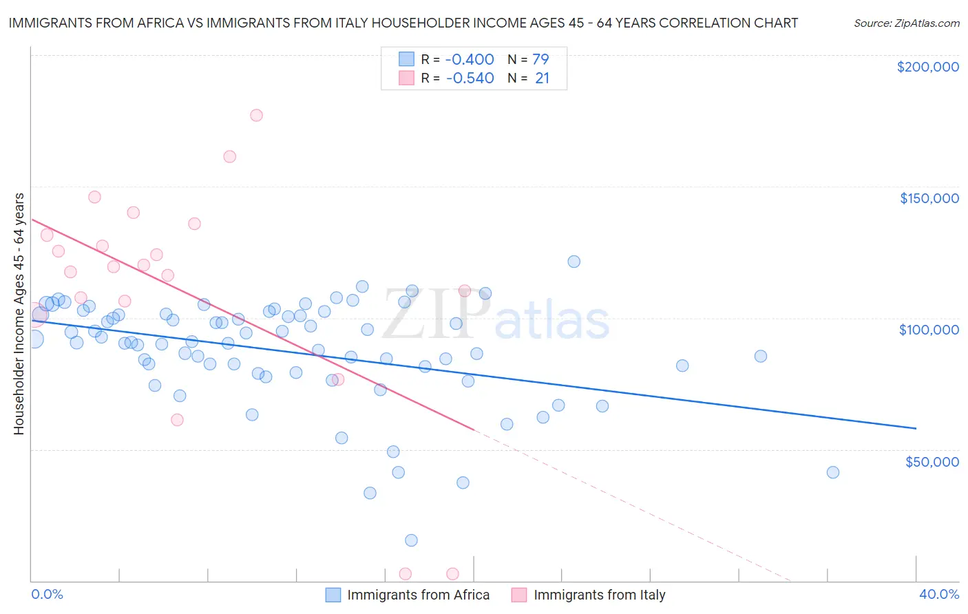 Immigrants from Africa vs Immigrants from Italy Householder Income Ages 45 - 64 years